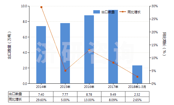 2014-2018年3月中國其他芳香多元羧酸及其酸酐等及其衍生物(HS29173990)出口量及增速統(tǒng)計